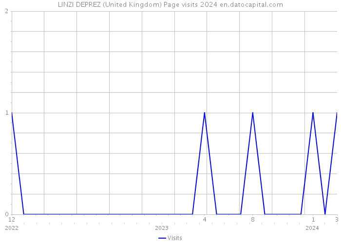 LINZI DEPREZ (United Kingdom) Page visits 2024 