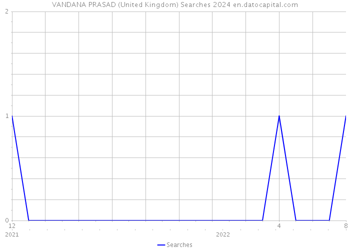 VANDANA PRASAD (United Kingdom) Searches 2024 