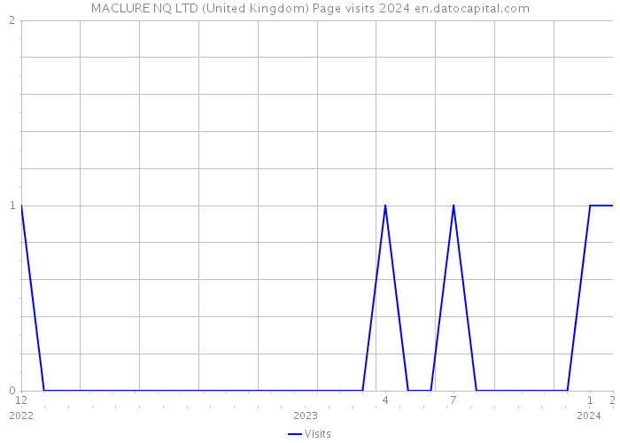 MACLURE NQ LTD (United Kingdom) Page visits 2024 