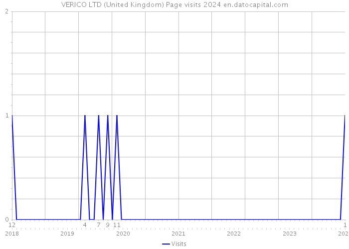 VERICO LTD (United Kingdom) Page visits 2024 