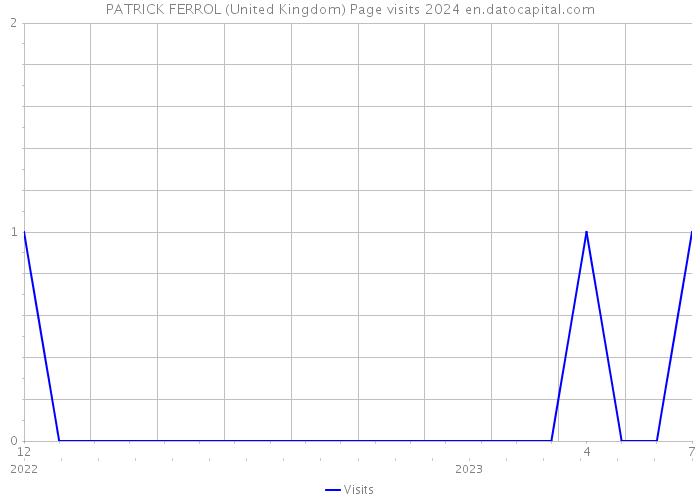 PATRICK FERROL (United Kingdom) Page visits 2024 
