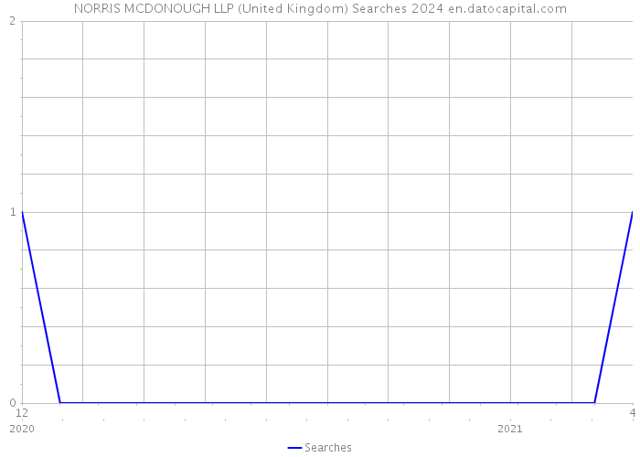 NORRIS MCDONOUGH LLP (United Kingdom) Searches 2024 