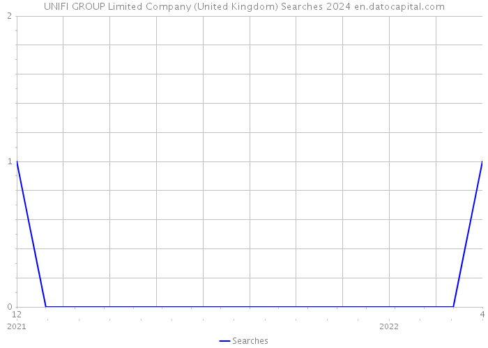 UNIFI GROUP Limited Company (United Kingdom) Searches 2024 