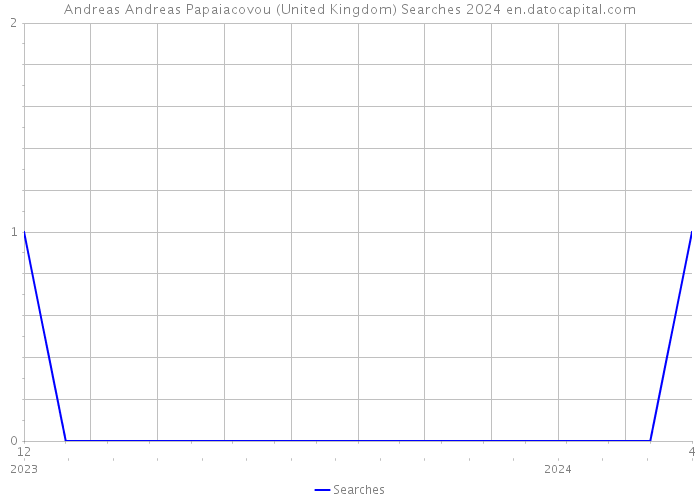 Andreas Andreas Papaiacovou (United Kingdom) Searches 2024 
