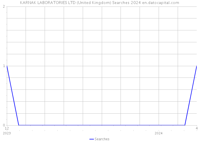 KARNAK LABORATORIES LTD (United Kingdom) Searches 2024 