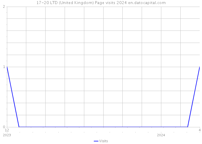 17-20 LTD (United Kingdom) Page visits 2024 
