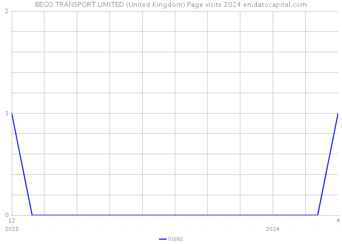 BEGO TRANSPORT LIMITED (United Kingdom) Page visits 2024 
