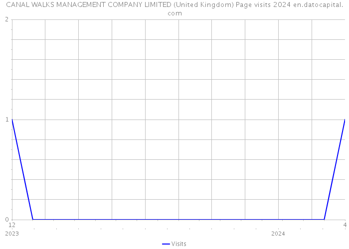 CANAL WALKS MANAGEMENT COMPANY LIMITED (United Kingdom) Page visits 2024 