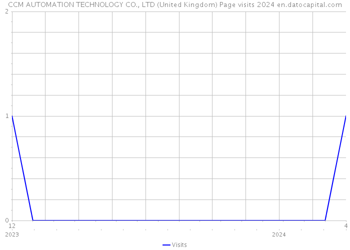 CCM AUTOMATION TECHNOLOGY CO., LTD (United Kingdom) Page visits 2024 