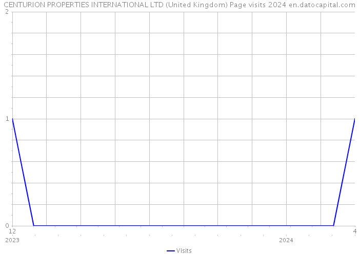 CENTURION PROPERTIES INTERNATIONAL LTD (United Kingdom) Page visits 2024 