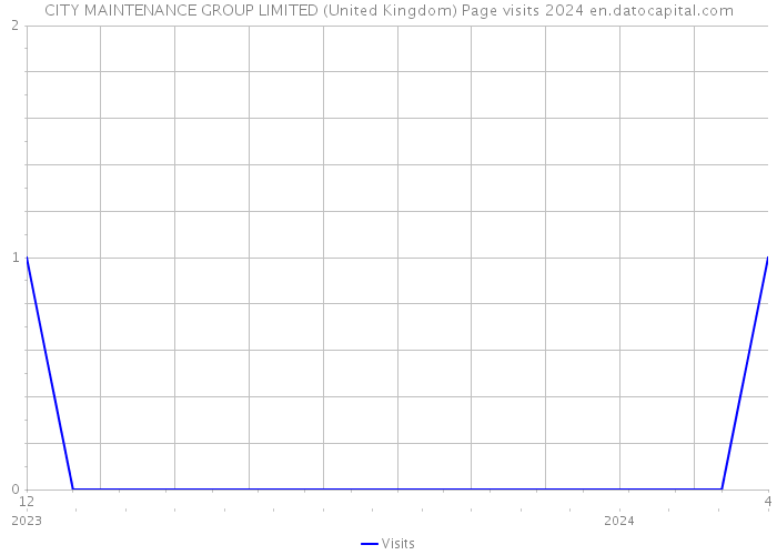 CITY MAINTENANCE GROUP LIMITED (United Kingdom) Page visits 2024 