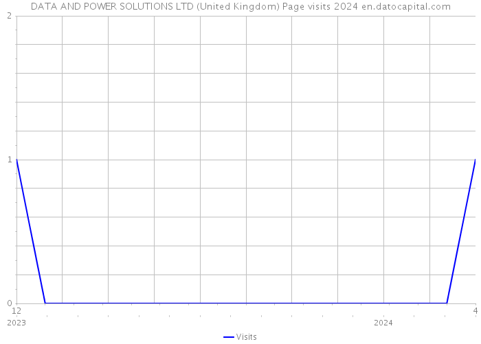 DATA AND POWER SOLUTIONS LTD (United Kingdom) Page visits 2024 