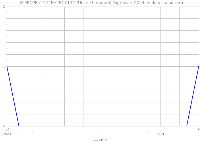 DB PROPERTY STRATEGY LTD (United Kingdom) Page visits 2024 