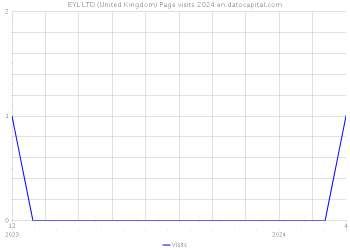 EYL LTD (United Kingdom) Page visits 2024 