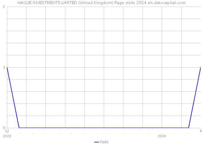 HAGUE INVESTMENTS LIMITED (United Kingdom) Page visits 2024 