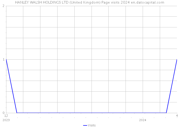 HANLEY WALSH HOLDINGS LTD (United Kingdom) Page visits 2024 