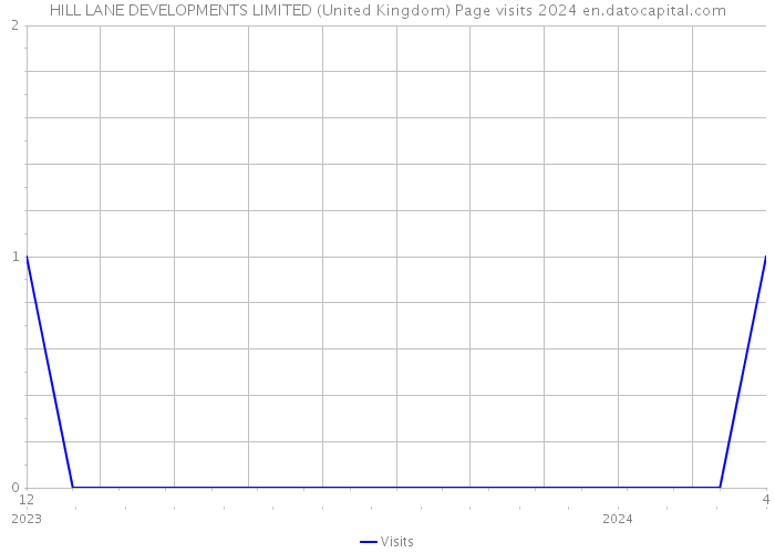 HILL LANE DEVELOPMENTS LIMITED (United Kingdom) Page visits 2024 