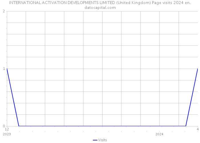 INTERNATIONAL ACTIVATION DEVELOPMENTS LIMITED (United Kingdom) Page visits 2024 