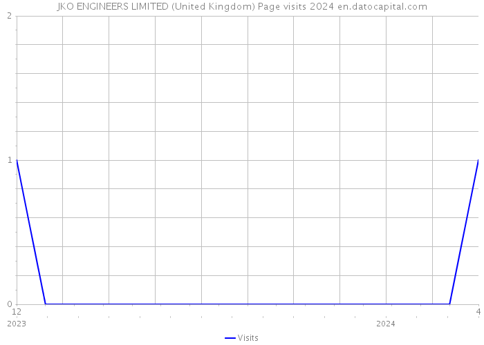 JKO ENGINEERS LIMITED (United Kingdom) Page visits 2024 