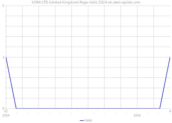 KOMI LTD (United Kingdom) Page visits 2024 