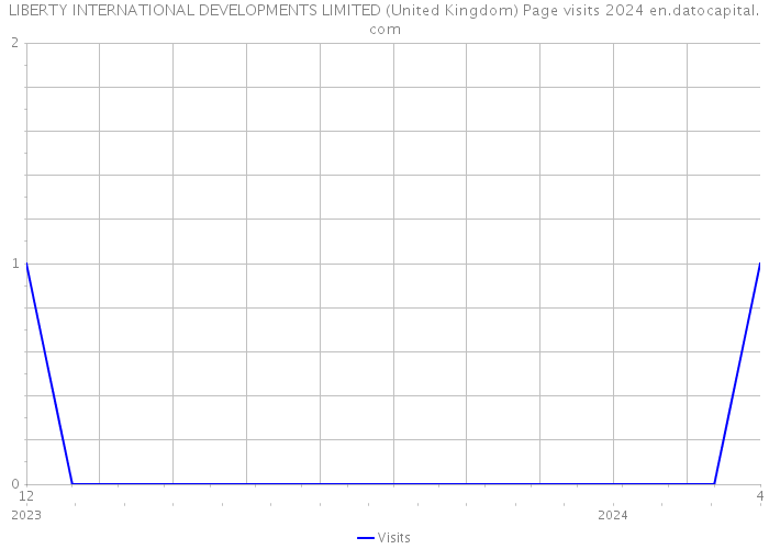 LIBERTY INTERNATIONAL DEVELOPMENTS LIMITED (United Kingdom) Page visits 2024 
