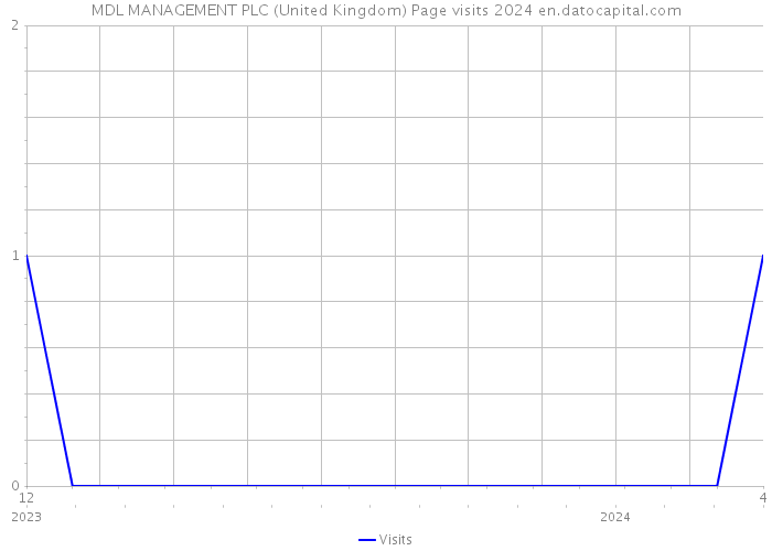 MDL MANAGEMENT PLC (United Kingdom) Page visits 2024 