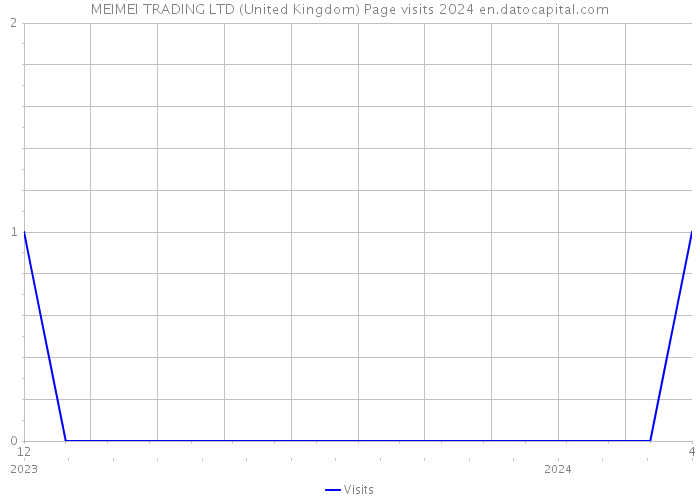 MEIMEI TRADING LTD (United Kingdom) Page visits 2024 