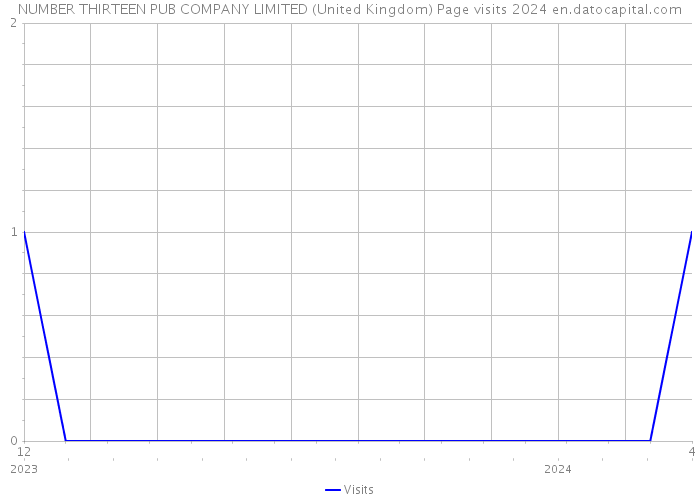 NUMBER THIRTEEN PUB COMPANY LIMITED (United Kingdom) Page visits 2024 