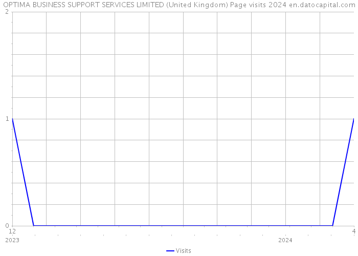 OPTIMA BUSINESS SUPPORT SERVICES LIMITED (United Kingdom) Page visits 2024 