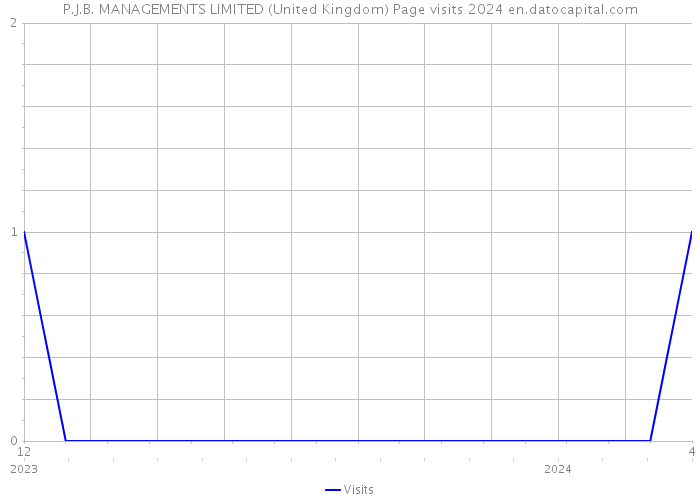 P.J.B. MANAGEMENTS LIMITED (United Kingdom) Page visits 2024 