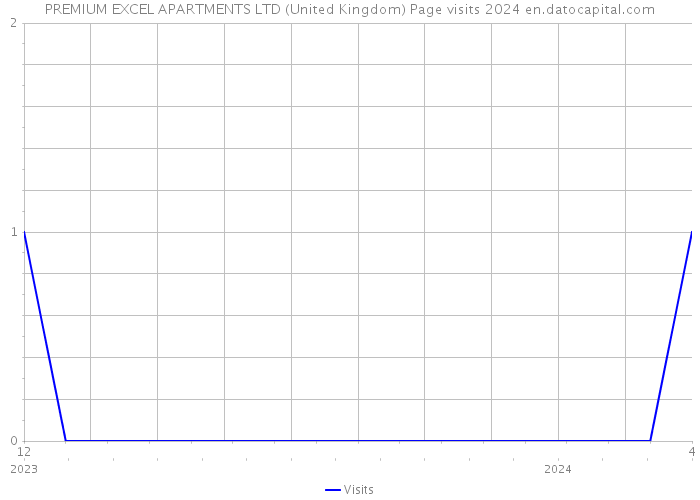 PREMIUM EXCEL APARTMENTS LTD (United Kingdom) Page visits 2024 