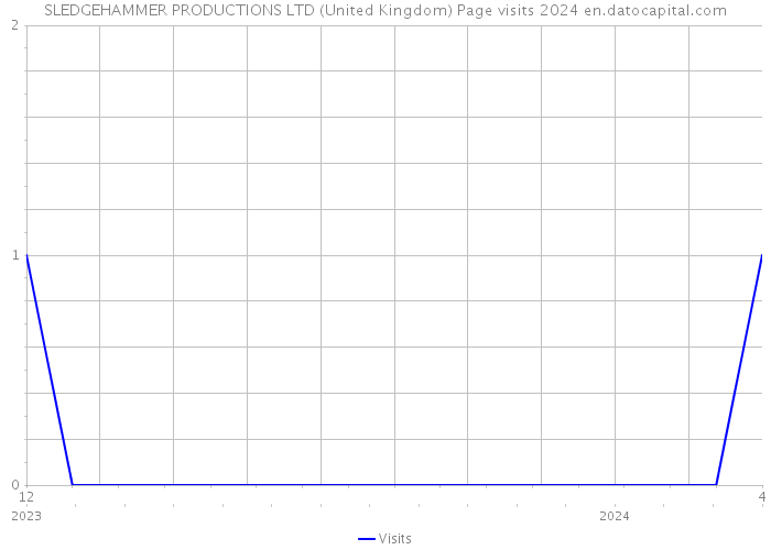 SLEDGEHAMMER PRODUCTIONS LTD (United Kingdom) Page visits 2024 