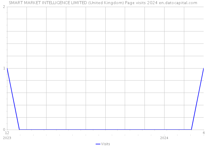 SMART MARKET INTELLIGENCE LIMITED (United Kingdom) Page visits 2024 