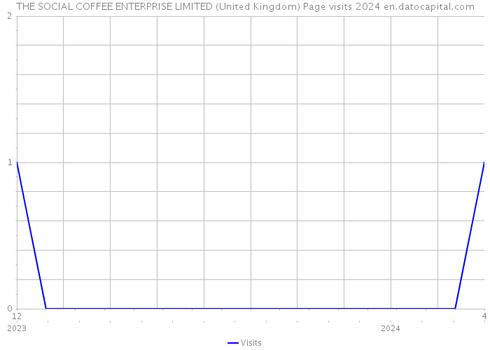 THE SOCIAL COFFEE ENTERPRISE LIMITED (United Kingdom) Page visits 2024 