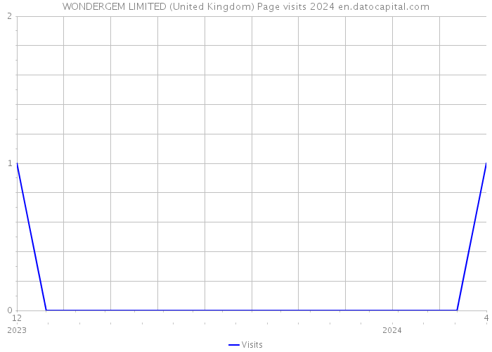 WONDERGEM LIMITED (United Kingdom) Page visits 2024 