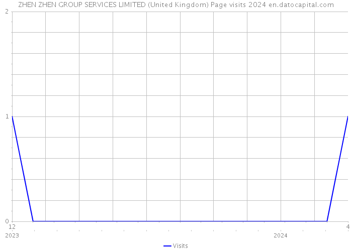ZHEN ZHEN GROUP SERVICES LIMITED (United Kingdom) Page visits 2024 