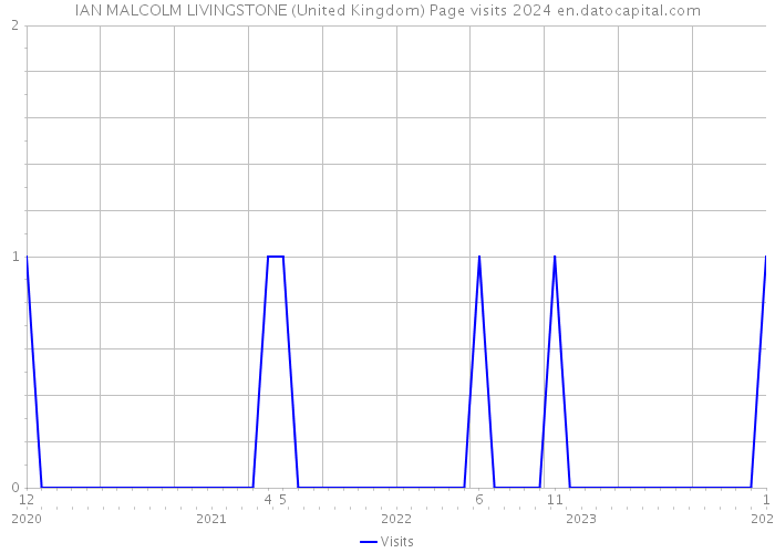 IAN MALCOLM LIVINGSTONE (United Kingdom) Page visits 2024 