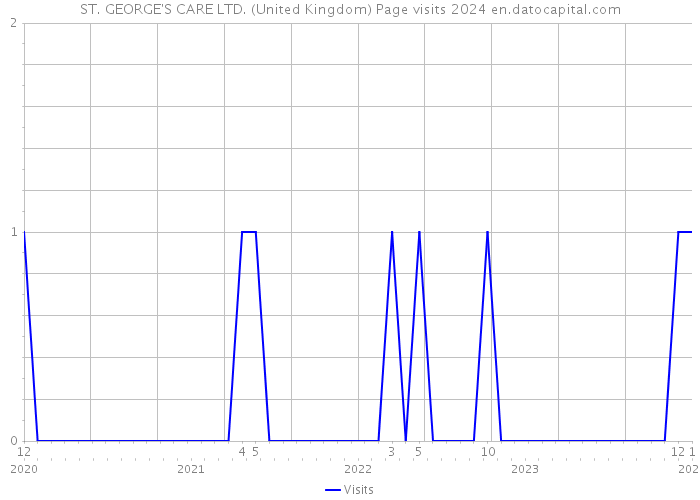 ST. GEORGE'S CARE LTD. (United Kingdom) Page visits 2024 