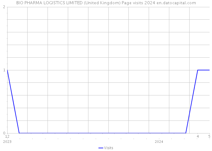 BIO PHARMA LOGISTICS LIMITED (United Kingdom) Page visits 2024 
