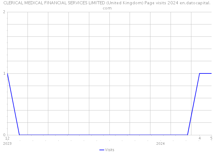 CLERICAL MEDICAL FINANCIAL SERVICES LIMITED (United Kingdom) Page visits 2024 