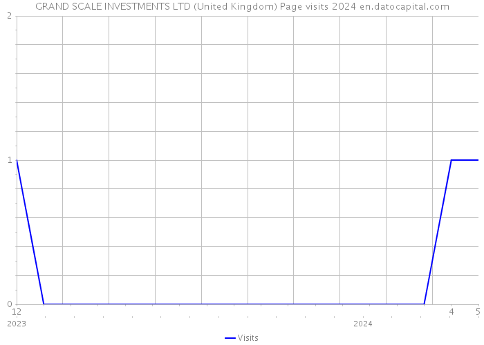 GRAND SCALE INVESTMENTS LTD (United Kingdom) Page visits 2024 