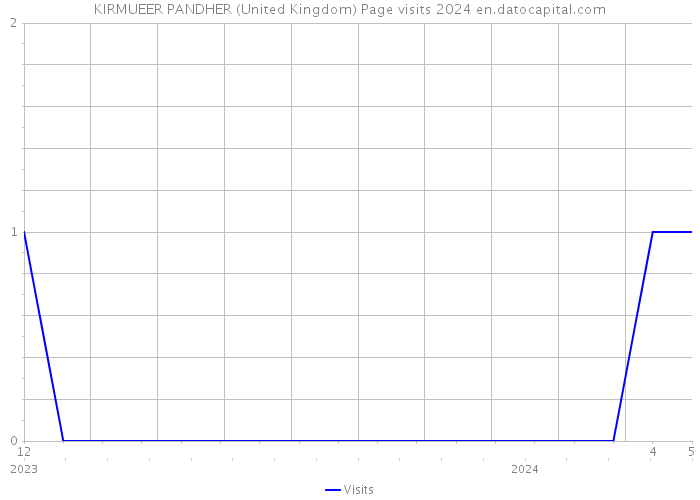 KIRMUEER PANDHER (United Kingdom) Page visits 2024 
