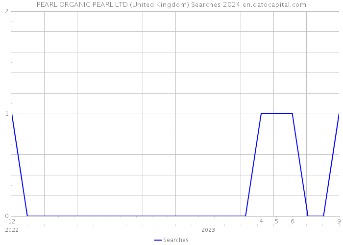 PEARL ORGANIC PEARL LTD (United Kingdom) Searches 2024 