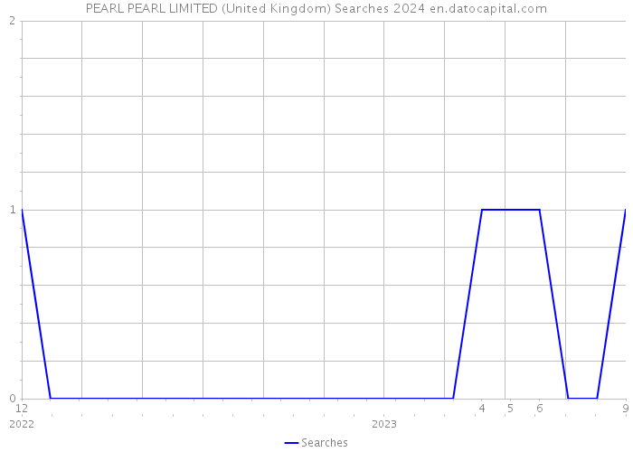 PEARL PEARL LIMITED (United Kingdom) Searches 2024 
