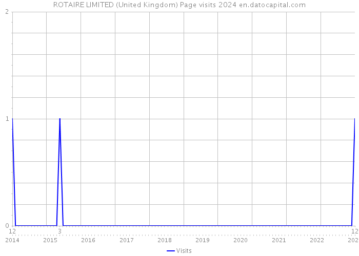 ROTAIRE LIMITED (United Kingdom) Page visits 2024 