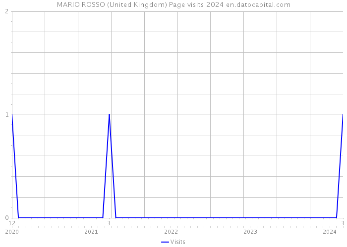 MARIO ROSSO (United Kingdom) Page visits 2024 