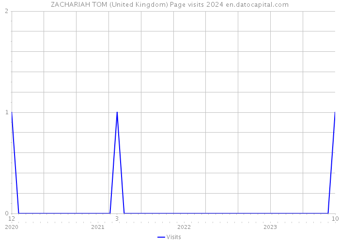 ZACHARIAH TOM (United Kingdom) Page visits 2024 