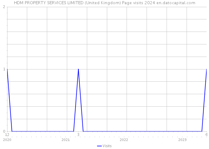 HDM PROPERTY SERVICES LIMITED (United Kingdom) Page visits 2024 
