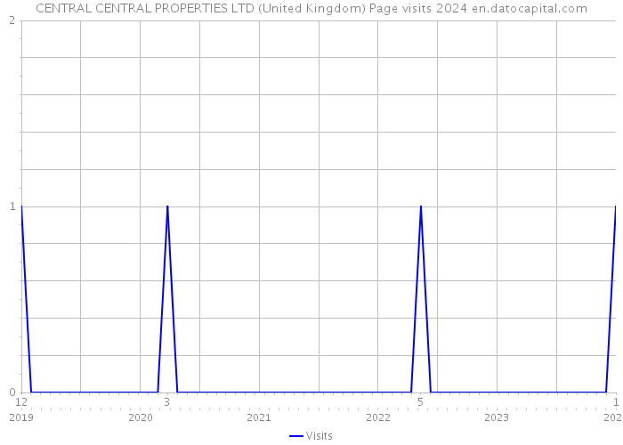 CENTRAL CENTRAL PROPERTIES LTD (United Kingdom) Page visits 2024 