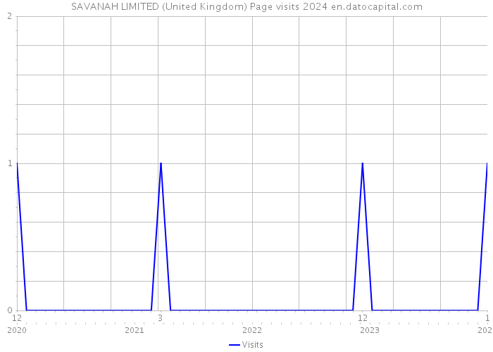 SAVANAH LIMITED (United Kingdom) Page visits 2024 
